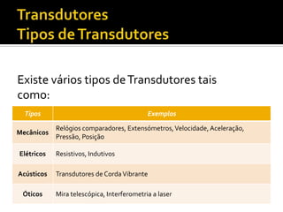 Existe vários tipos de Transdutores tais
como:
Tipos

Mecânicos

Exemplos

Relógios comparadores, Extensómetros, Velocidade, Aceleração,
Pressão, Posição

Elétricos

Resistivos, Indutivos

Acústicos

Transdutores de Corda Vibrante

Óticos

Mira telescópica, Interferometria a laser

 