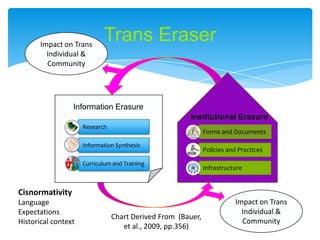Research
Information Synthesis
Curriculum and Training
Trans Eraser
Forms and Documents
Policies and Practices
Infrastructure
Information Erasure
Institutional Erasure
Impact on Trans
Individual &
Community
Impact on Trans
Individual &
Community
Cisnormativity
Language
Expectations
Historical context
Chart Derived From (Bauer,
et al., 2009, pp.356)
 