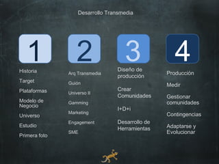Desarrollo Transmedia




   1
Historia
                   2
               Arq Transmedia
                                    3
                                  Diseño de
                                                     4
                                                  Producción
                                  producción
Target         Guión                              Medir
Plataformas                       Crear
               Universo II
                                  Comunidades     Gestionar
Modelo de      Gamming                            comunidades
Negocio
                                  I+D+i
               Marketing                          Contingencias
Universo
               Engagement         Desarrollo de
Estudio                                           Adaptarse y
                                  Herramientas
               SME                                Evolucionar
Primera foto
 