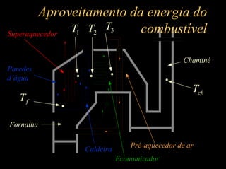 Aproveitamento da energia do
combustível
fT
1T 2T 3T
chT
Paredes
d’água
Superaquecedor
Caldeira
Economizador
Pré-aquecedor de ar
Chaminé
Fornalha
 