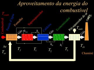 Aproveitamento da energia do
combustível
Fornalha
Combustível
Ar
SuperaquecedorCaldeira
Econom
izadorPré-aquecedordear
Chaminé
Pareded’água
G
ás
G
ás
G
ás
fT 3T2T1T
chT
ambT
arT
combT
vsah vh
lah
lh
 