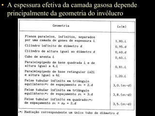 • A espessura efetiva da camada gasosa depende
principalmente da geometria do invólucro
 