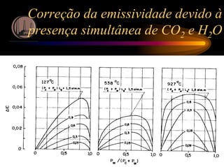 18:53 40
Correção da emissividade devido à
presença simultânea de CO2 e H2O
 