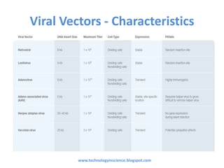 Viral Vectors - Characteristics
www.technologyinscience.blogspot.com
 
