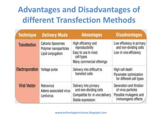 Advantages and Disadvantages of
different Transfection Methods
www.technologyinscience.blogspot.com
 