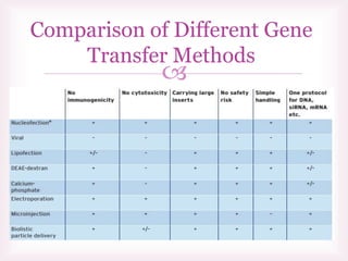 
Comparison of Different Gene
Transfer Methods
 