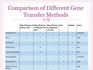 
Comparison of Different Gene
Transfer Methods
 