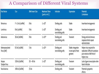 
A Comparison of Different Viral Systems
 