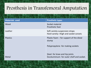 Prosthesis in Transfemoral Amputation
Materials used Prosthetic types
Wood Socket material
Prosthetic foot
Leather Soft variety-suspension straps
Hard variety- thigh and socket corsets
Plastics
Metal
Plastic foam – for support of the distal
stump
Polypropylene -for making sockets
Steel- for knee and hip joints
Duraluminium- for outer shelf and socket.
 