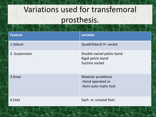 Variations used for transfemoral
prosthesis.
Feature variable
1.Sokcet Quadrilateral H- socket
2. Suspension Double swivel pelvic band
Rigid pelvic band
Suction socket
3.Knee Modular prosthesis
-Hand operated or
-Semi auto matic lock
4.Feet Sach or uniaxial foot .
 
