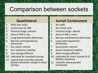 Comparison between sockets
Quadrilateral
1. With four walls
2. Ischial seat for WB
3. Femoral bulge present
4. Area of WB is less
5. Long lateromedial dimension
6. Narrow anterioposterior
dimension
7. Fair pelvic control
8. Fair rotational stability
9. Less energy efficient
10. Indicated for standard stumps
11. Lateral wall normally extends
below trochanter except in short
stumps
Ischail Containment
1. No walls
2. No Ischial seat
3. Femoral bulge absent
4. Area of WB is more
5. Narrow mediolateral dimension
6. Long anterioposterior
dimension
7. Good pelvic control
8. Good rotational stability
9. More energy efficient
10. Indicated for short stumps & G.
Medius weakness
11. Extends above greater
trochanter
 