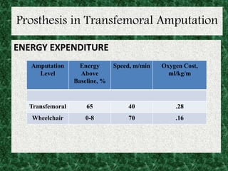 Prosthesis in Transfemoral Amputation
ENERGY EXPENDITURE
Amputation
Level
Energy
Above
Baseline, %
Speed, m/min Oxygen Cost,
ml/kg/m
Transfemoral 65 40 .28
Wheelchair 0-8 70 .16
 