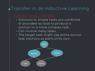Transfer in an inductive Learning
Hierarchical Transfer:
◦ Solutions to simple tasks are combined
or provided as tools to produce a
solution to a more complex task.
◦ Can involve many tasks.
◦ The target task might use entire source-
task solutions as parts of its own.
Pipe
Surface Circle
CurveLine
 