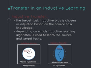 Transfer in an inductive Learning
Inductive Transfer:
◦ the target-task inductive bias is chosen
or adjusted based on the source-task
knowledge.
◦ depending on which inductive learning
algorithm is used to learn the source
and target tasks.
Search
Allowed Hypotheses Allowed Hypotheses
Inductive learning Inductive Transfer
All Hypotheses All Hypotheses
Search
 