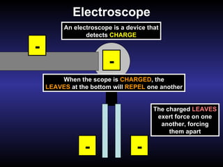 Electroscope -  -  -  -  -  -  -  An electroscope is a device that detects  CHARGE When the scope is  CHARGED , the LEAVES  at the bottom will  REPEL  one another The charged  LEAVES exert force on one another, forcing them apart 