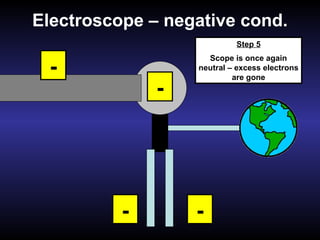 Electroscope – negative cond. -  -  -  -  -  -  -  Step 1 Negative rod touches neutral scope Step 2 Electrons spread out and charge plates Step 3 Scope is now negatively charged Step 4 Scope is grounded allowing electrons to  escape   Step 5 Scope is once again neutral – excess electrons are gone 