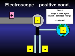 Electroscope – positive cond. + + + + -  -  -  -  -  -  Step 1 Positive rod touches neutral scope Step 2 Electrons leave scope because they are attracted to the positive rod Step 3 Scope is now positively  charged Step 4 Scope is grounded – electrons from the ground are attracted to the positive scope Step 5 Scope is once again neutral – balanced charge  is restored 