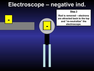 Electroscope – negative ind. -  + -  -  Step 1 Negative rod brought near grounded scope Step 2 Scope polarizes as electrons at the top try to move away from the charged rod. Step 3 Rod is removed – electrons are attracted back to the top and “re-neutralize” the electroscope. 