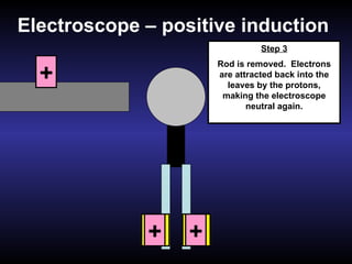 Electroscope – positive induction + -  -  Step 1 Positive rod is brought near neutral electroscope Step 2 Electrons from the bottom of the electroscope are  attracted to the positive rod – get pulled up. The leaves get a positive charge on them. Step 3 Rod is removed.  Electrons are attracted back into the leaves by the protons, making the electroscope neutral again. + + 