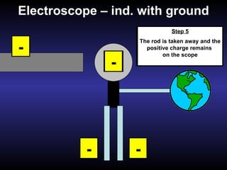 Electroscope – ind. with ground -  + -  + + -  -  Step 1 Negative rod brought near grounded scope Step 2 Excess electrons from the rod force electrons from the scope into the ground. Step 3 Ground is removed while the  rod is still nearby, keeping electrons from re-entering the scope Step 4 Scope now has a charge that is opposite to the charge on the rod Step 5 The rod is taken away and the positive charge remains  on the scope 