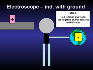 Electroscope – ind. with ground + -  -  -  Step 1 Positive rod is brought near grounded scope Step 2 Electrons from the ground are attracted to the positive rod Step 3 Ground is removed, while the rod is still nearby, pulling on electrons and keeping them from escaping Step 4 Scope is now negatively  charged – the opposite charge as that of the rod   Step 5 Rod is taken away and the negative charge remains on the scope 