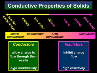 Conductive Properties of Solids Conductors allow charge to flow through them easily high conductivity Insulators  inhibit charge flow high resistivity rubber sili con wood pure water metals special metal alloys SUPER  CONDUCTORS  SEMI  INSULATORS CONDUCTORS  CONDUCTORS sea water 