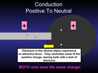 Conduction Positive To Neutral + + BOTH now have the same charge! Electrons in the neutral object experience an attractive force.  They neutralize some of the positive charge, leaving both with a lack of electrons 