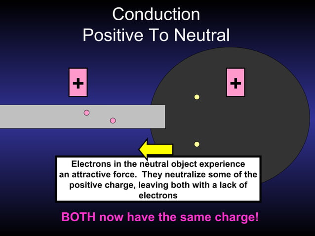 Transfer Of Charge | PPT