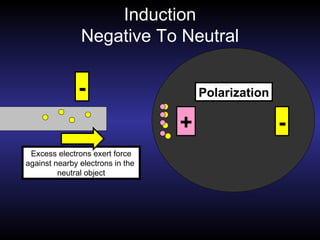 Induction Negative To Neutral Polarization + - - Excess electrons exert force against nearby electrons in the  neutral object 