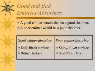 Good and Bad
Emitters/Absorbers
A good emitter would also be a good absorber.
A poor emitter would be a poor absorber.
Good emitter/absorber Poor emitter/absorber
Dull, black surface
Rough surface
Shiny, silver surface
Smooth surface
 