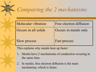 Comparing the 2 mechanisms
Molecular vibration Free electron diffusion
Occurs in all solids
Slow process
Occurs in metals only
Fast process
This explains why metals heat up faster:
1. Metals have 2 mechanisms of conduction occuring at
the same time.
2. In metals, free electron diffusion is the main
mechanism, which is faster.
 