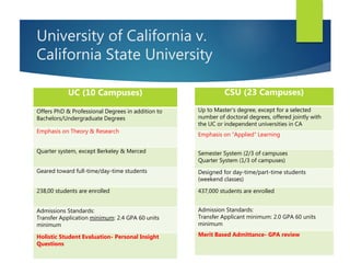 University of California v.
California State University
UC (10 Campuses)
Offers PhD & Professional Degrees in addition to
Bachelors/Undergraduate Degrees
Emphasis on Theory & Research
Quarter system, except Berkeley & Merced
Geared toward full-time/day-time students
238,00 students are enrolled
Admissions Standards:
Transfer Application minimum: 2.4 GPA 60 units
minimum
Holistic Student Evaluation- Personal Insight
Questions
CSU (23 Campuses)
Up to Master’s degree, except for a selected
number of doctoral degrees, offered jointly with
the UC or independent universities in CA
Emphasis on “Applied” Learning
Semester System (2/3 of campuses
Quarter System (1/3 of campuses)
Designed for day-time/part-time students
(weekend classes)
437,000 students are enrolled
Admission Standards:
Transfer Applicant minimum: 2.0 GPA 60 units
minimum
Merit Based Admittance- GPA review
 