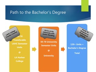 Path to the Bachelor’s Degree
60-70
Transferable
LAHC Semester
Units
@
LA Harbor
College
50-70 University
Semester Units
@
University
120+ Units =
Bachelor’s Degree
Total
 