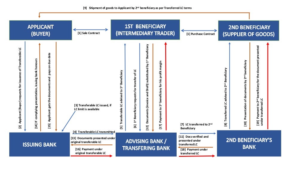 How to use transferable LC more effectively?