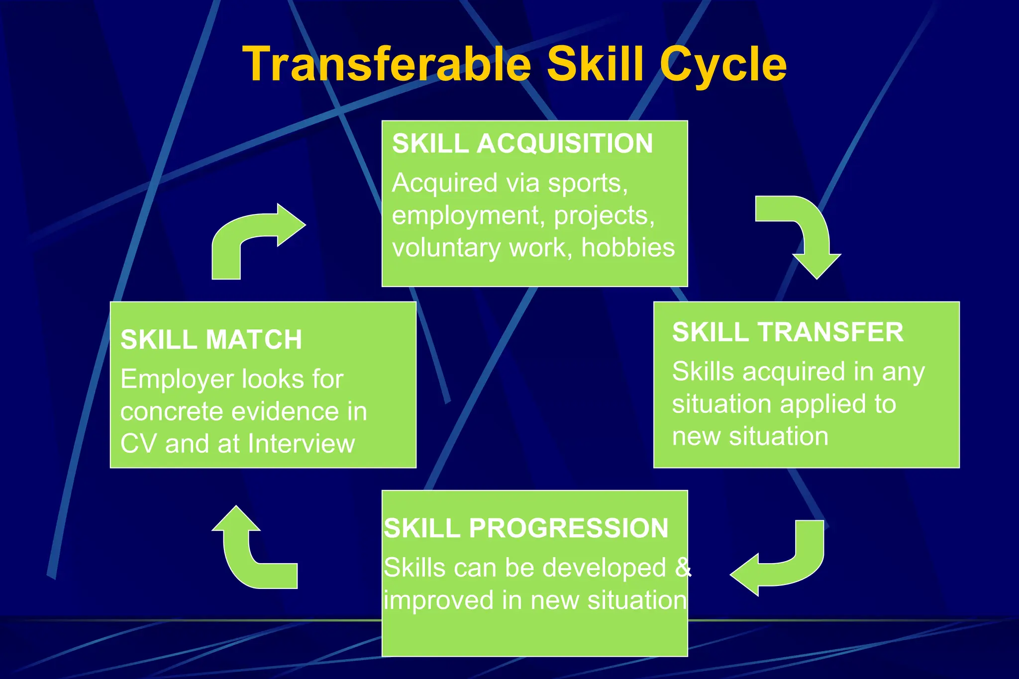 Transferable Skill Cycle
SKILL ACQUISITION
Acquired via sports,
employment, projects,
voluntary work, hobbies
SKILL TRANSFER
Skills acquired in any
situation applied to
new situation
SKILL PROGRESSION
Skills can be developed &
improved in new situation
SKILL MATCH
Employer looks for
concrete evidence in
CV and at Interview
 