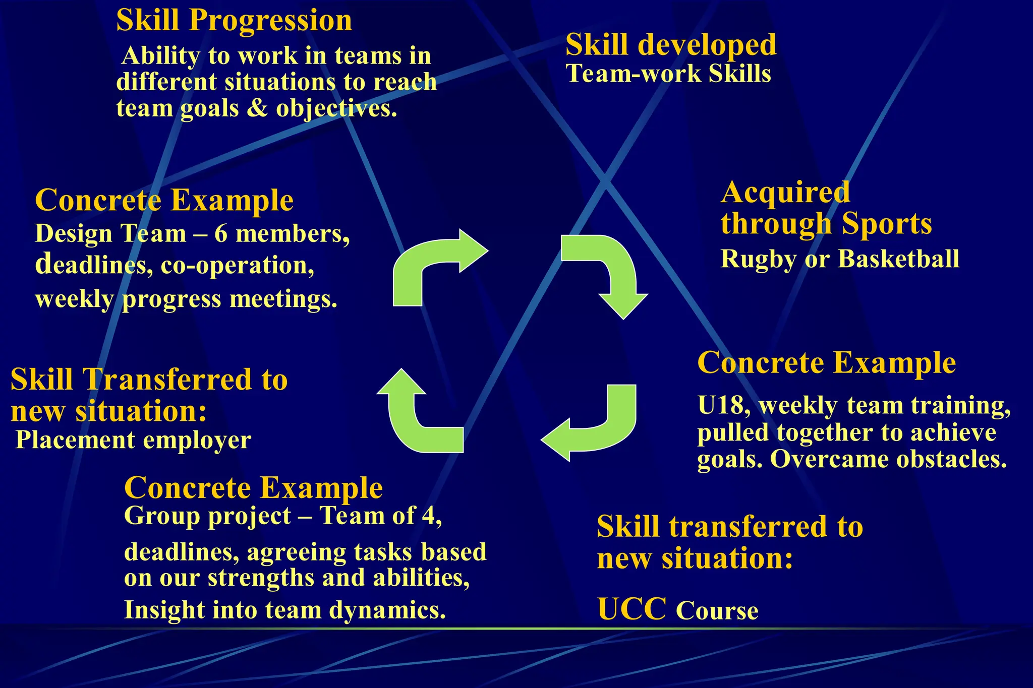 Skill Progression
Ability to work in teams in
different situations to reach
team goals & objectives.
Skill developed
Team-work Skills
Concrete Example
Design Team – 6 members,
deadlines, co-operation,
weekly progress meetings.
Acquired
through Sports
Rugby or Basketball
Skill transferred to
new situation:
UCC Course
Skill Transferred to
new situation:
Placement employer
Concrete Example
U18, weekly team training,
pulled together to achieve
goals. Overcame obstacles.
Concrete Example
Group project – Team of 4,
deadlines, agreeing tasks based
on our strengths and abilities,
Insight into team dynamics.
 