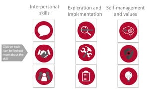 Interpersonal
skills
Exploration and
Implementation
Self-management
and values
Click on each
icon to find out
more about the
skill
 