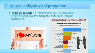 • To boost morale :- Organizations seek to encourage
efficiency and loyalty among the employees through
motivation.
Purposes or objectives of promotion
 