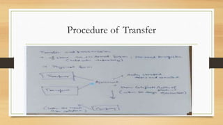 Transfer Portion Transfer and Transmission of Shares.pptx