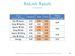 ReLink Result
F-measure
34
Cross
Source  Target
Safe  Apache
Zxing  Apache
Apache  Safe
Zxing  Safe
Apache  ZXing
Safe  ZXing
Average
Baseline
0.52
0.69
0.49
0.59
0.46
0.10
0.49
TCA
0.64
0.64
0.72
0.70
0.45
0.42
0.59
TCA+
0.64
0.72
0.72
0.64
0.49
0.53
0.61
Within
Target  Target
0.64
0.62
0.33
0.53
*Baseline: Cross-project defect prediction without TCA/TCA+
 
