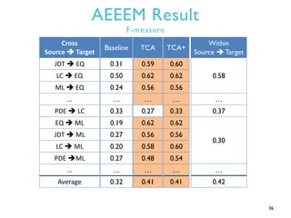 AEEEM Result
F-measure
36
Cross
Source  Target
JDT  EQ
LC  EQ
ML  EQ
…
PDE  LC
EQ  ML
JDT  ML
LC  ML
PDE ML
…
Average
Baseline
0.31
0.50
0.24
…
0.33
0.19
0.27
0.20
0.27
…
0.32
TCA
0.59
0.62
0.56
…
0.27
0.62
0.56
0.58
0.48
…
0.41
TCA+
0.60
0.62
0.56
…
0.33
0.62
0.56
0.60
0.54
…
0.41
Within
Source  Target
0.58
…
0.37
0.30
…
0.42
 