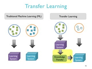 Transfer Learning
15
Traditional Machine Learning (ML)
Learning
System
Learning
System
Transfer Learning
Learning
System
L...