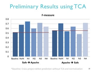 Preliminary Results using TCA
0
0.1
0.2
0.3
0.4
0.5
0.6
0.7
0.8
F-measure
21*Baseline: Cross-project defect prediction wit...