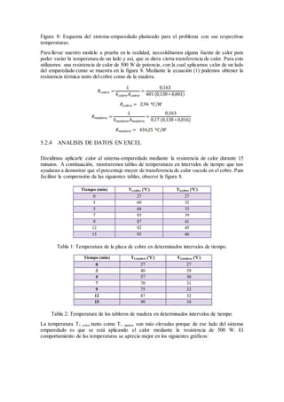 Figura 8: Esquema del sistema-emparedado planteado para el problema con sus respectivas
temperaturas.
Para llevar nuestro modelo a prueba en la realidad, necesitábamos alguna fuente de calor para
poder variar la temperatura de un lado y así, que se diera cierta transferencia de calor. Para esto
utilizamos una resistencia de calor de 500 W de potencia, con la cual aplicamos calor de un lado
del emparedado como se muestra en la figura 8. Mediante la ecuación (1) podemos obtener la
resistencia térmica tanto del cobre como de la madera.
5.2.4 ANALISIS DE DATOS EN EXCEL
Decidimos aplicarle calor al sistema-emparedado mediante la resistencia de calor durante 15
minutos. A continuación, mostraremos tablas de temperaturas en intervalos de tiempo que nos
ayudaran a demostrar que el porcentaje mayor de transferencia de calor sucede en el cobre. Para
facilitar la comprensión da las siguientes tablas, observe la figura 8.
Tabla 1: Temperatura de la placa de cobre en determinados intervalos de tiempo.
Tabla 2: Temperatura de los tableros de madera en determinados intervalos de tiempo.
La temperatura T1, cobre tanto como T1, madera son más elevadas porque de ese lado del sistema
emparedado es que se está aplicando el calor mediante la resistencia de 500 W. El
comportamiento de las temperaturas se aprecia mejor en los siguientes gráficos:
 