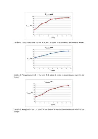 Gráfico 1: Temperatura (en L = 0 cm) de la placa de cobre en determinados intervalos de tiempo.
Gráfico 2: Temperatura (en L = 16,3 cm) de la placa de cobre en determinados intervalos de
tiempo.
Gráfico 3: Temperatura (en L = 0 cm) de los tableros de madera en determinados intervalos de
tiempo.
 