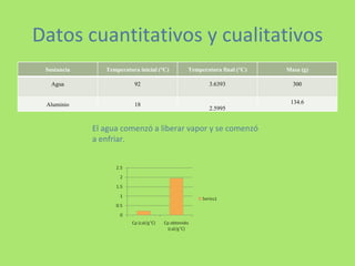 Datos cuantitativos y cualitativos El agua comenzó a liberar vapor y se comenzó a enfriar. Sustancia Temperatura inicial (°C) Temperatura final (°C) Masa (g) Agua 92 3.6393 300 Aluminio 18 2.5995 134.6 