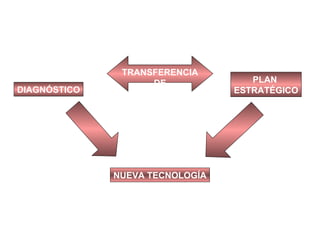TRANSFERENCIA  DE TECNOLOGÍA DIAGNÓSTICO PLAN  ESTRATÉGICO NUEVA TECNOLOGÍA 