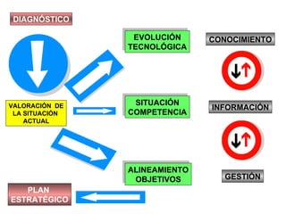 DIAGNÓSTICO VALORACIÓN  DE LA SITUACIÓN  ACTUAL EVOLUCIÓN TECNOLÓGICA SITUACIÓN COMPETENCIA ALINEAMIENTO OBJETIVOS CONOCIMIENTO INFORMACIÓN GESTIÓN PLAN  ESTRATÉGICO 