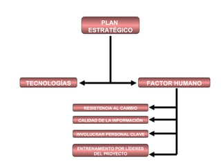 PLAN  ESTRATÉGICO FACTOR HUMANO TECNOLOGÍAS RESISTENCIA AL CAMBIO CALIDAD DE LA INFORMACIÓN INVOLUCRAR PERSONAL CLAVE ENTRENAMIENTO POR LÍDERES DEL PROYECTO 