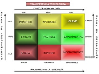 TRANSFERENCIA TECNOLÓGICA IMPORTANCIA DE LA TECNOLOGÍA N I V E L D E  C O N O C I M I E N T O ALTO CONVENIENTE IMPRESCINDIBLE MEDIO BAJO AUXILIAR COSTO DE LA TECNOLOGÍA N I V E L D E  A D A P T A C I Ó N DESCONOCIDA CONOCIDA DOMINADA BAJO MEDIO ALTO CLAVE APLICABLE PRÁCTICO EXPERIMENTAL FACTIBLE SIMILAR INCONVENIENTE IMPROBO BÁSICA 